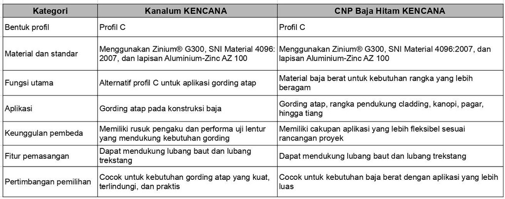 Tabel Perbedaan SNI Material dan Profil