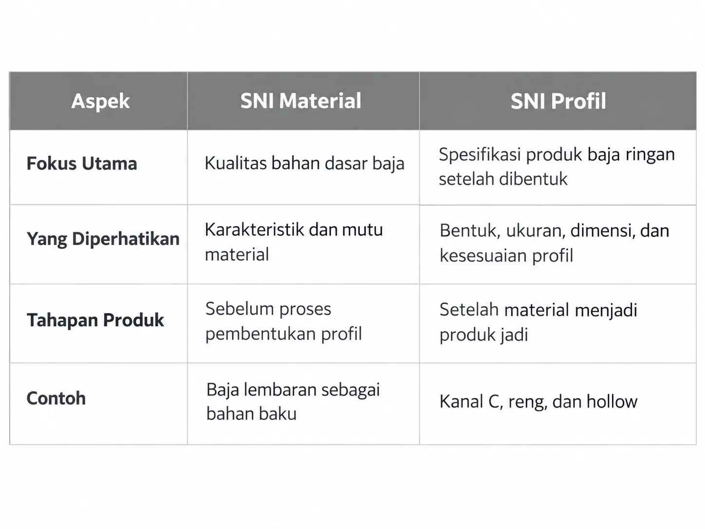 Tabel Perbedaan SNI Material dan Profil